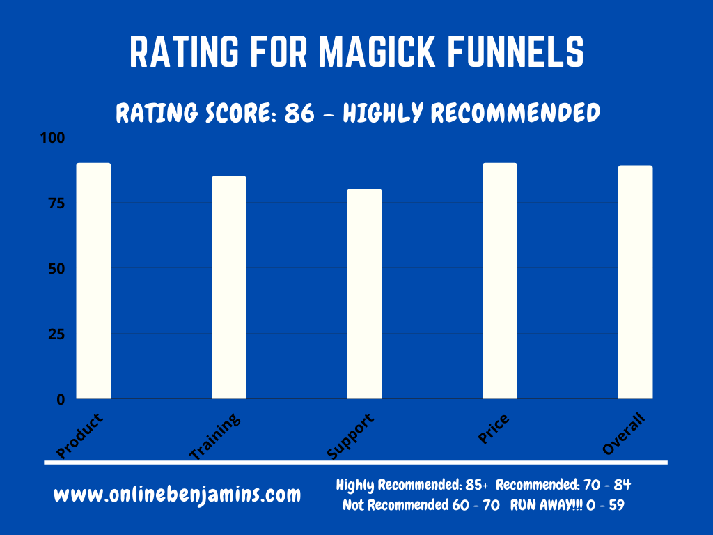 Magick Funnels rating chart
