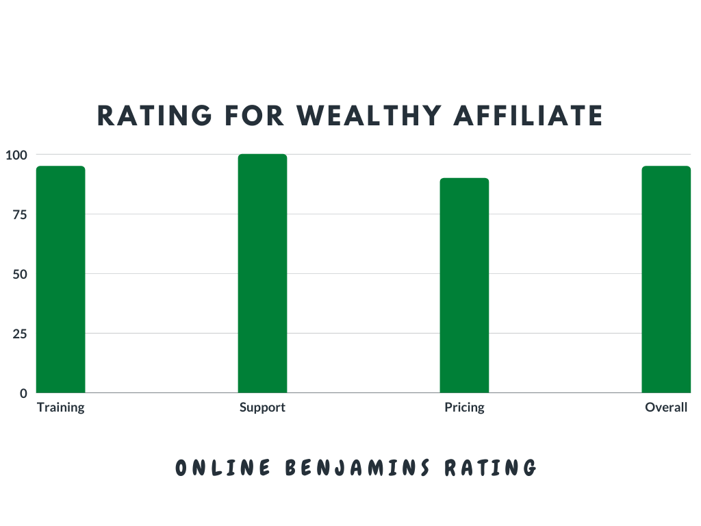 Wealthy Affiliate Review - Overall rating chart 93 out of 100 - Recommended