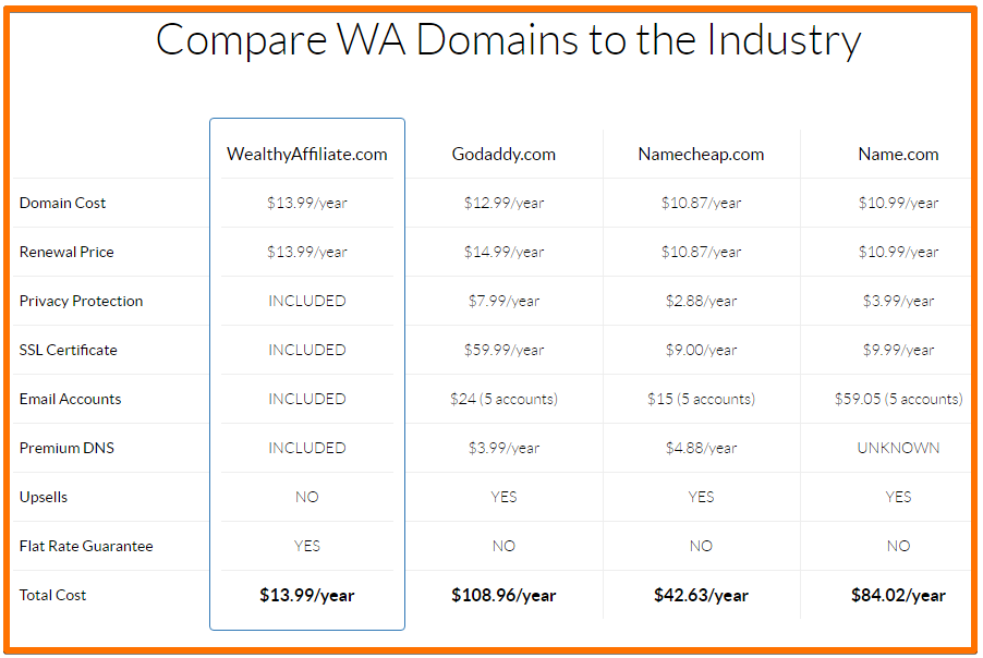 Wealthy Affiliate domain prices