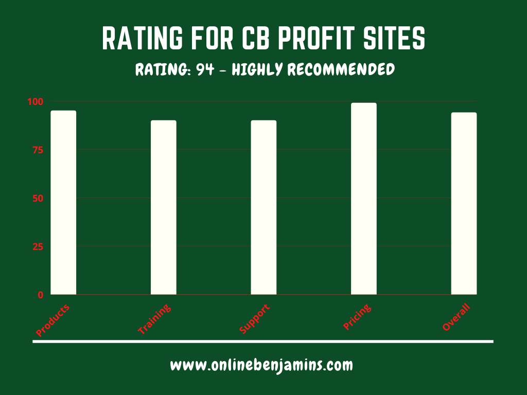 CB Profit Sites Rating