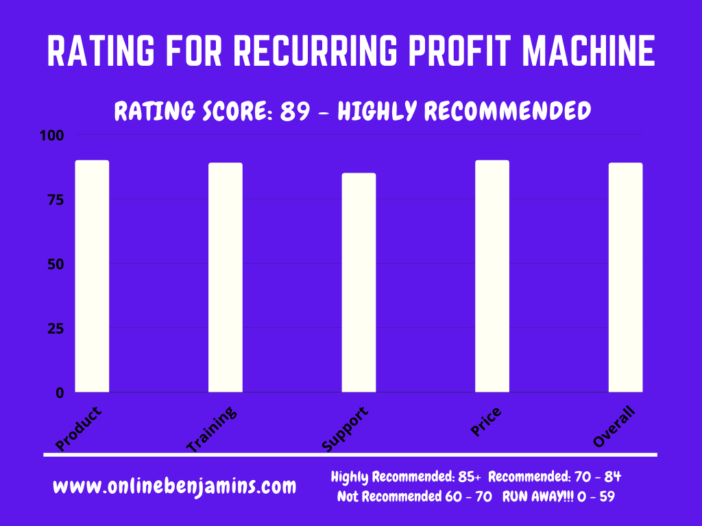Recurring Profit Machine rating