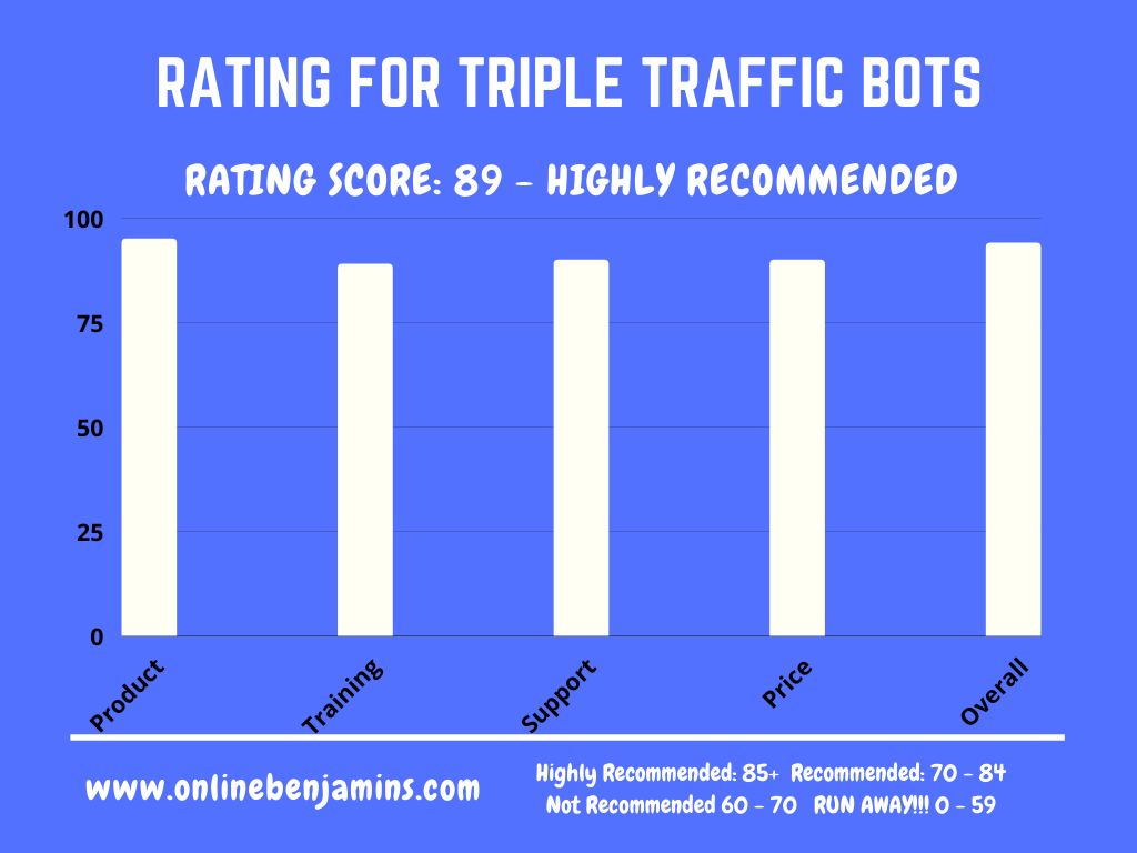 Triple Traffic Bots rating