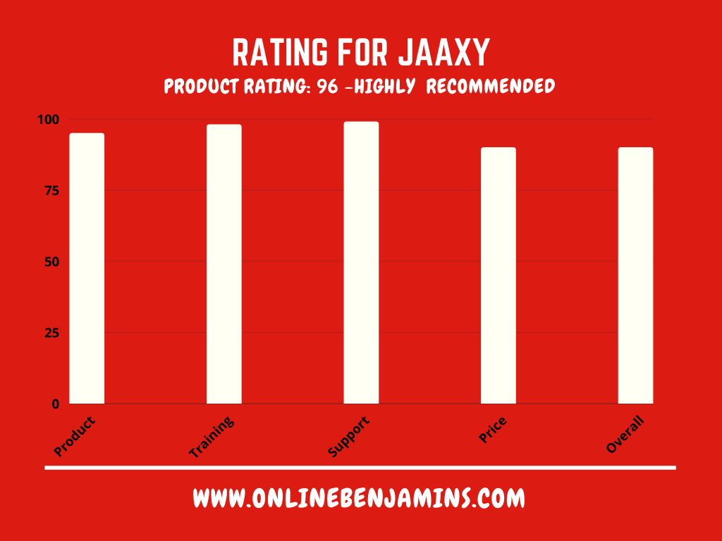 Jaaxy review - overall rating chart - 96 out of 100 - recommended