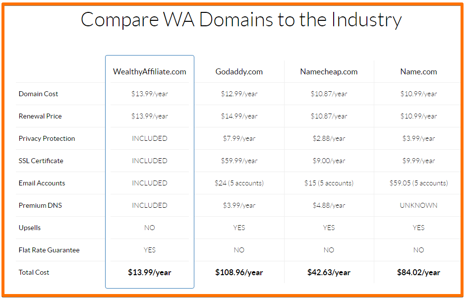 Wealthy Affiliate review - web hosting comparison
