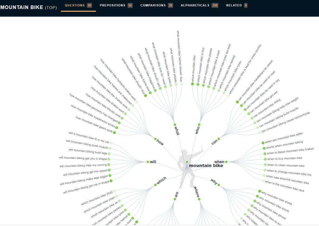 Keyword research - answer the public results