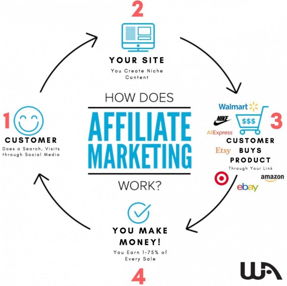 online wealthy affiliate -affiliate marketing