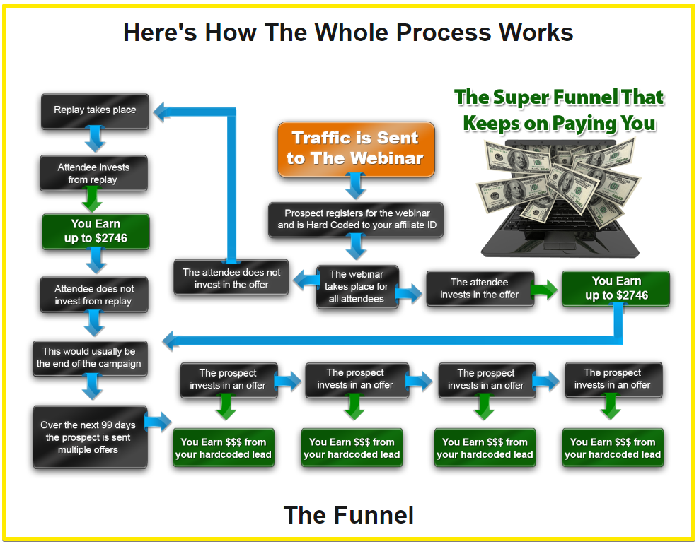 John Thornhill's Ambassador Program review - Diagram of how the process works