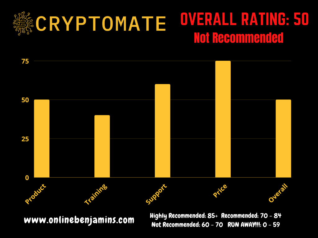 Cryptomate review - overall ranking chart 50 out of 100 - NOT recommended