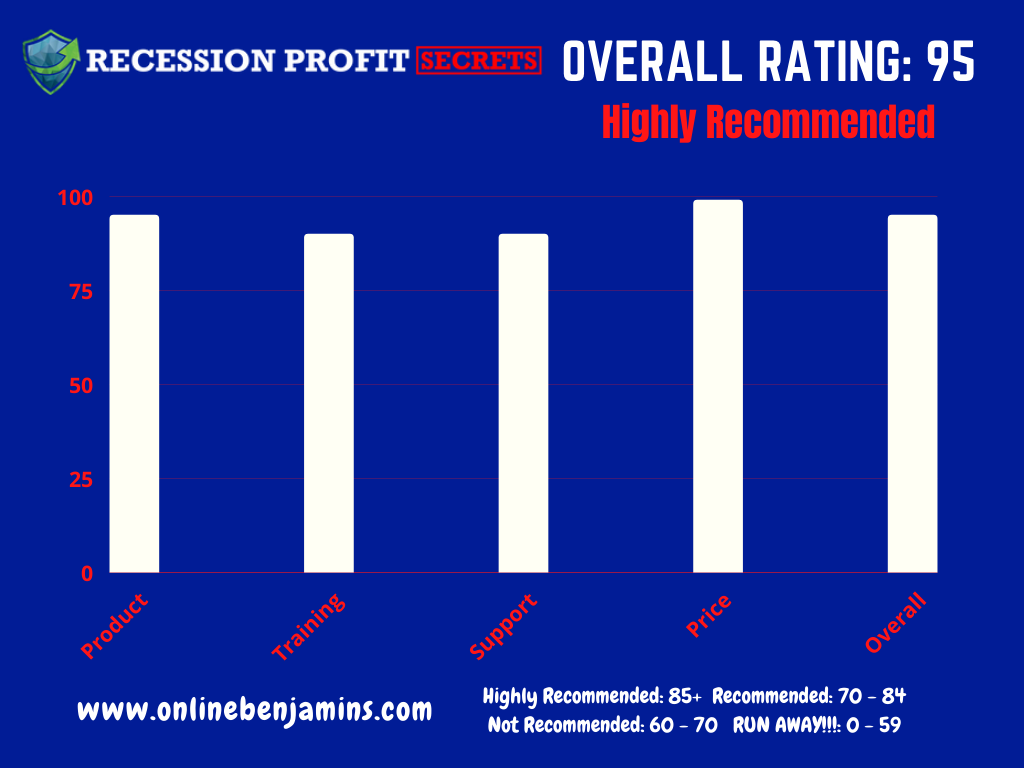 Recession Profit Secrets Review - overall rating chart 95 out of 100 - Recommended