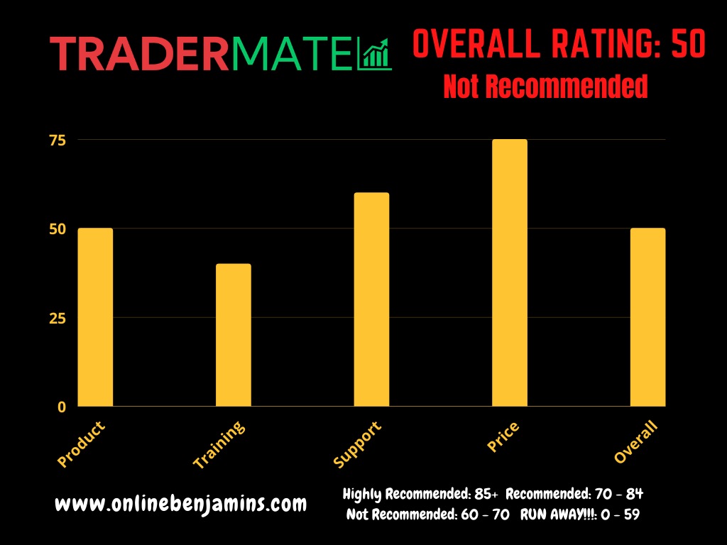 tradermate review - overall rating chart 50 out of 100 - NOT recommended