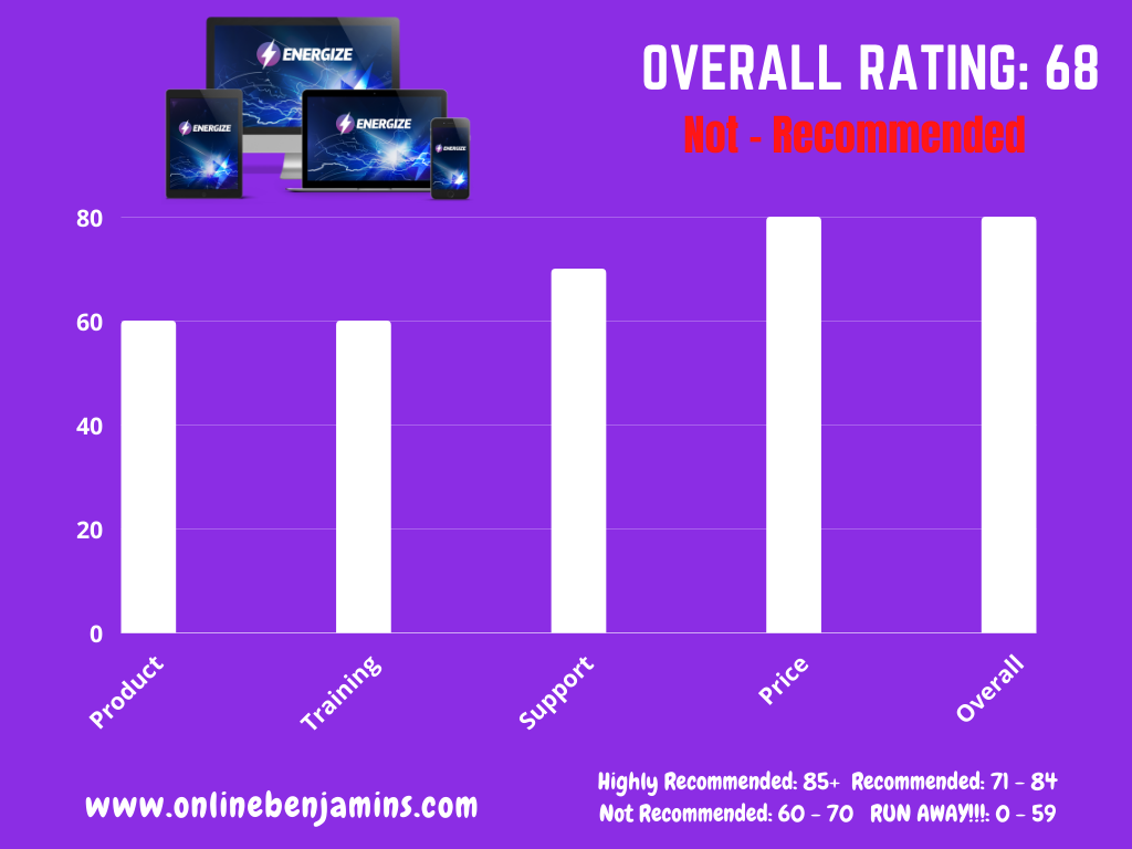 Energize review - overall rating chart. 68 out of 100 - NOT recommended