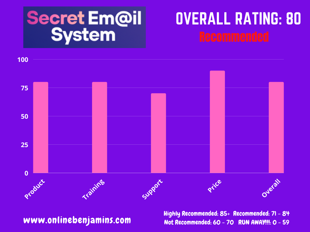 Matt Bacak's Secret Email System review - overall rating chart 80 out of 100 - recommended