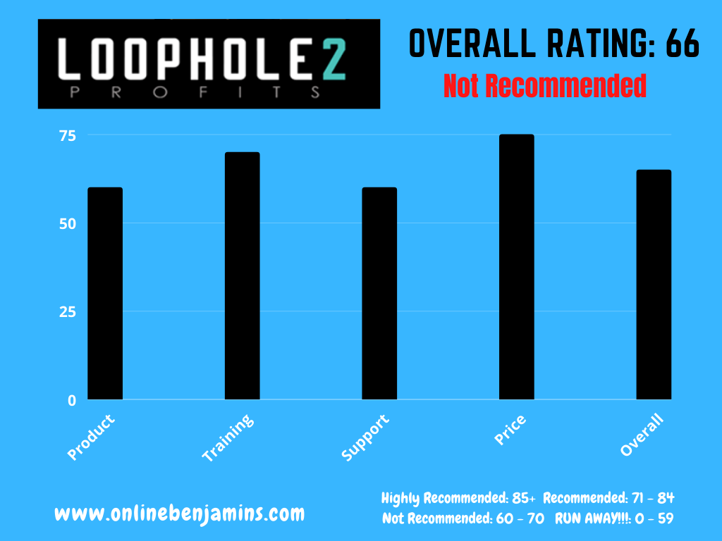 Loophole2 Profits review - overall rating chart 66 out of 100 - NOT recommended