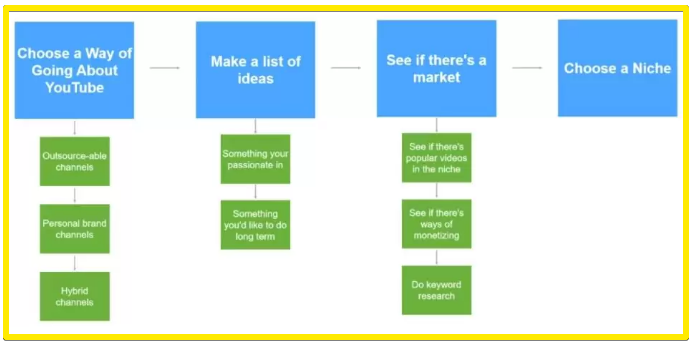 Choosing a YouTube niche diagram - Matt Par's Tube Mastery and Monetization review