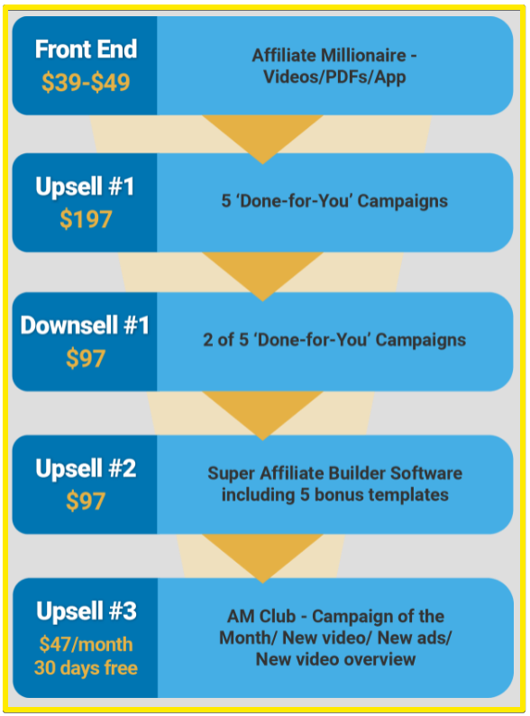 affiliate millionaire - pricing with upsells