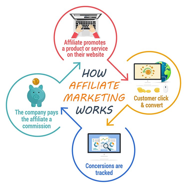 making money with swagbucks - diagram of how affiliate marketing works