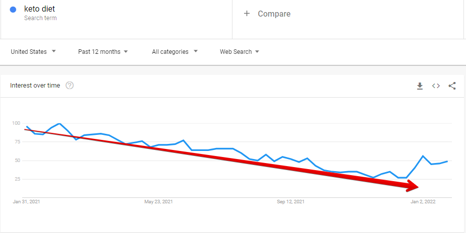the best niche for affiliate marketing - Google trends graph for keto diet, in a down trend

