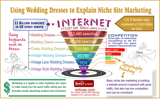 the best niche for affiliate marketing - wedding dress niche selection example.