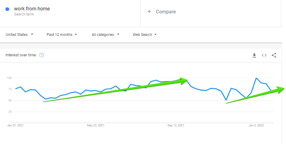 the best niche for affiliate marketing - google trends graph for "work from home" showing an uptrend in searches