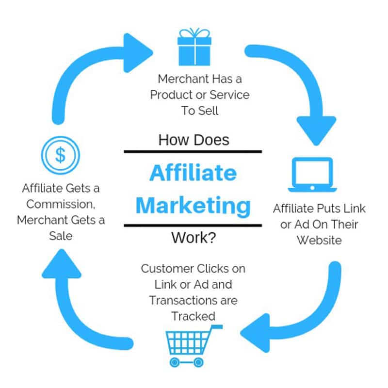 Affiliate Marketing FAQ - diagram of how affiliate marketing works