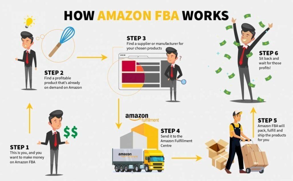 Chart on how AmazonFBA works