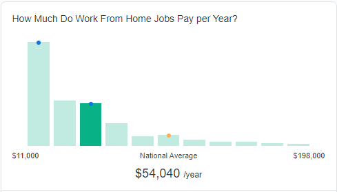 Graph of average pay for online work from home jobs