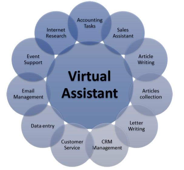 What are the best online business opportunities - graphic of all the possible duties of a Virtual Assistant