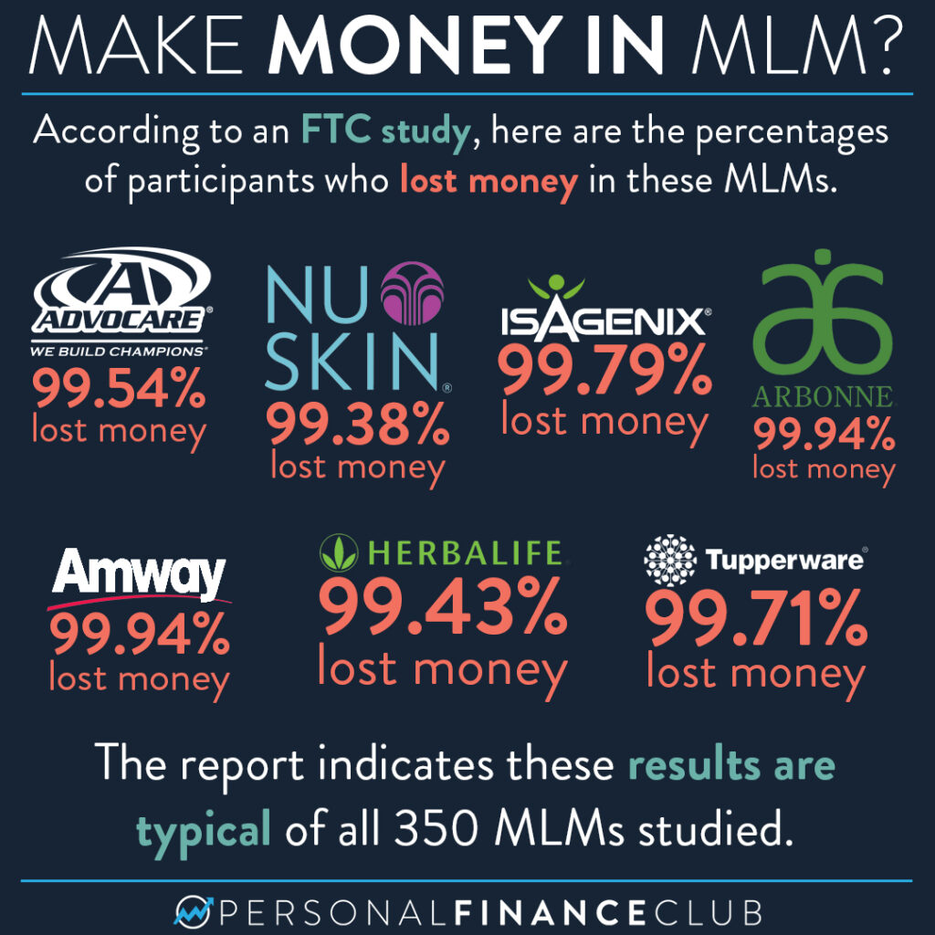 Percentages of members who lose money at some of the biggest MLM companies
