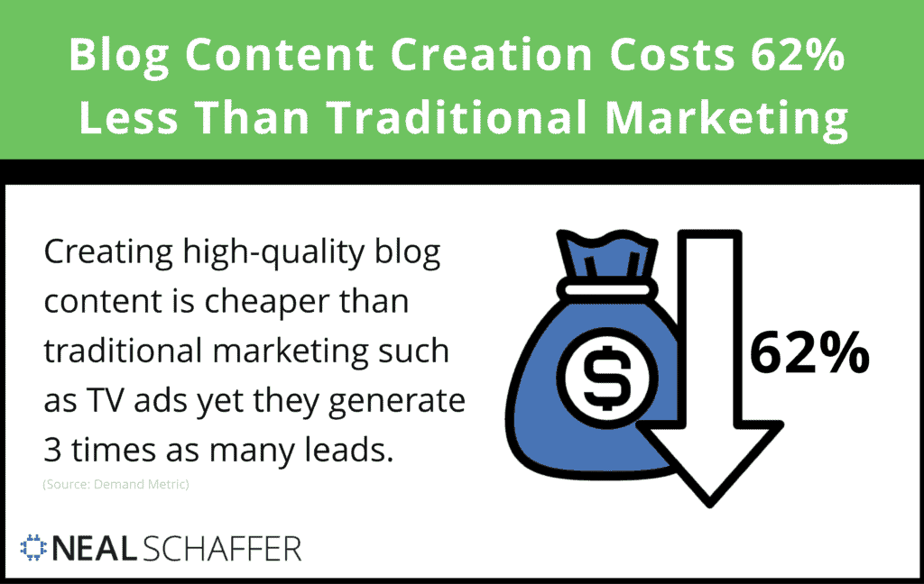 Starting a blog for business is 62% cheaper than traditional Marketing methods.