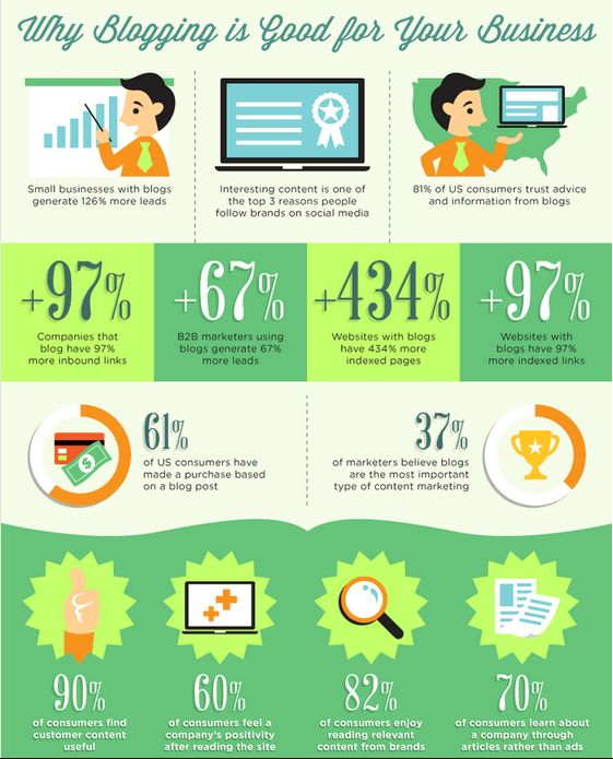 info graphic on why blogging is good for your business.