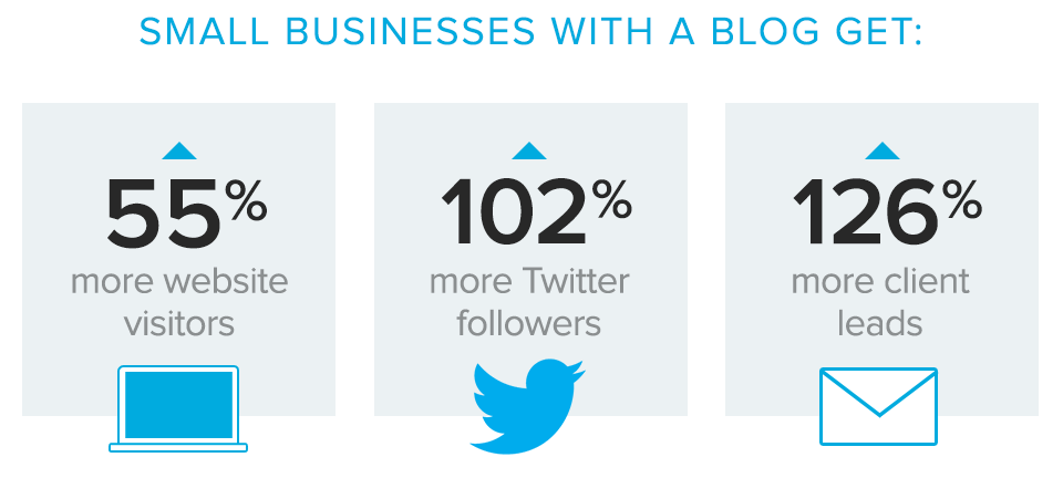 Small businesses with blogs get  55% more website visitors, 102% more twitter followers and 126% more leads.