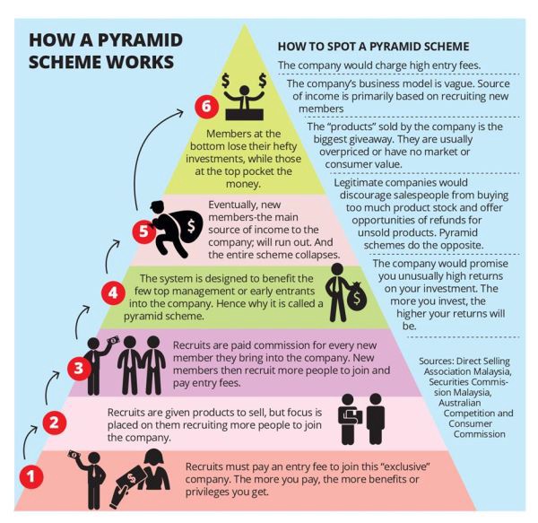 Diagram of how a pyramid scheme works.
