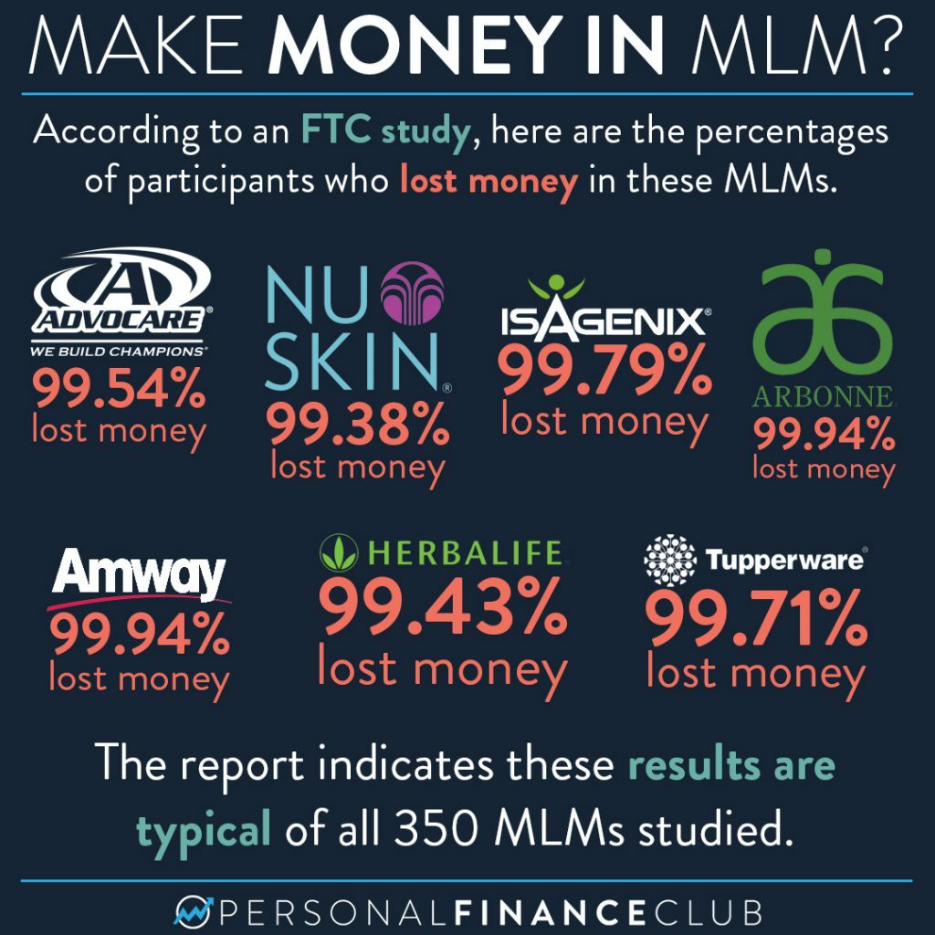 Success rates for members of various MLM opportunities