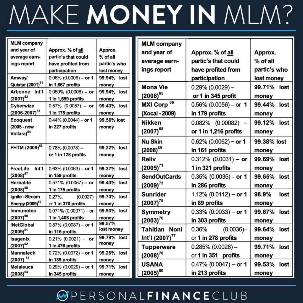percent of members who lost money with major MLM companies