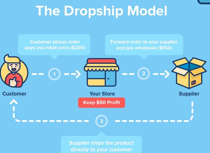 drop shipping versus affiliate marketing - drop shipping example diagram