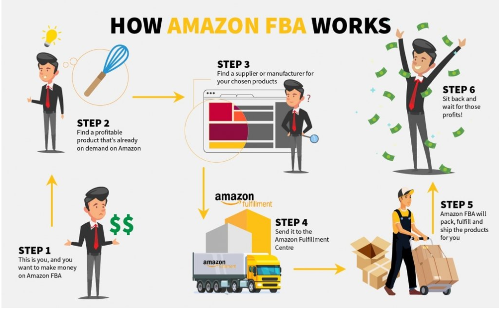 Step by step diagram of how Amazon FBA works