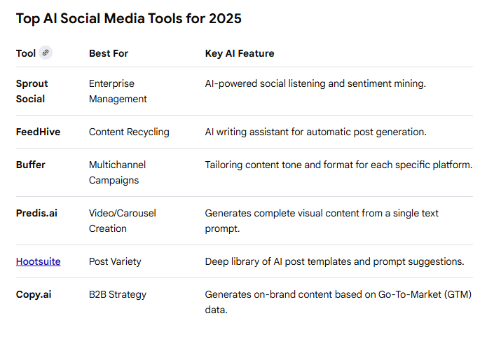AI Social Media Automation Tools chart