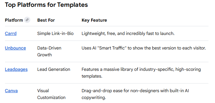 Chart of top landing design platforms.