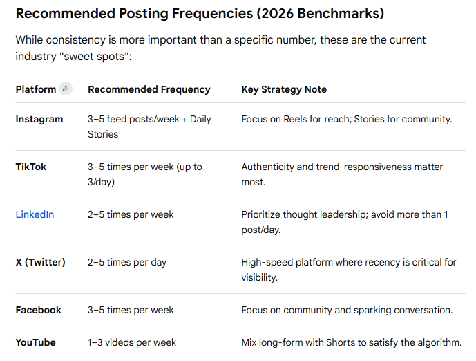 Content Posting Frequency Chart