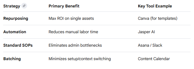 Strategies for Scaling Content Creation chart