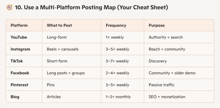 Managing social media platforms chart